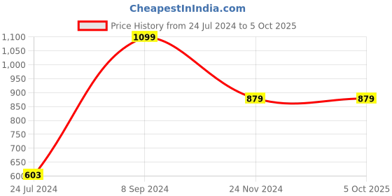 tatacliq.com Code by Lifestyle Tan Leather Bi-Fold Wallet for Men code by lifestyle Price History Graph from 24 Jul 2024 to 5 Oct 2025