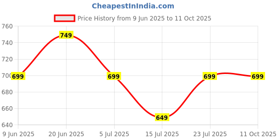 tatacliq.com Code by Lifestyle Tan Mens Formal Belt code by lifestyle Price History Graph from 9 Jun 2025 to 11 Oct 2025