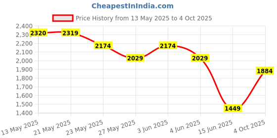 tatacliq.com Code by Lifestyle Tan Printed Handbag code by lifestyle Price History Graph from 13 May 2025 to 4 Oct 2025