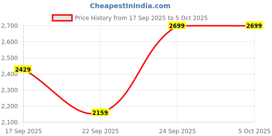 tatacliq.com Code by Lifestyle Tan Printed Tote Handbag code by lifestyle Price History Graph from 17 Sep 2025 to 4 Oct 2025