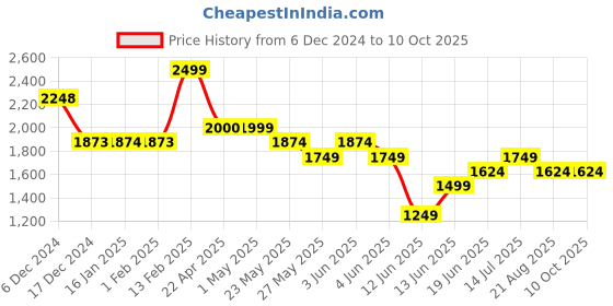tatacliq.com Code by Lifestyle Tan Solid Cross Body Bag code by lifestyle Price History Graph from 6 Dec 2024 to 9 Oct 2025