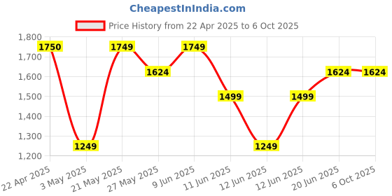 tatacliq.com Code by Lifestyle Tan Solid Handbag code by lifestyle Price History Graph from 22 Apr 2025 to 5 Oct 2025