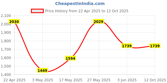 tatacliq.com Code by Lifestyle Tan Solid Handbag code by lifestyle Price History Graph from 22 Apr 2025 to 12 Oct 2025