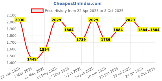 tatacliq.com Code by Lifestyle Tan Solid Handbag code by lifestyle Price History Graph from 22 Apr 2025 to 8 Oct 2025