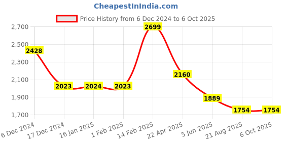 tatacliq.com Code by Lifestyle Tan Solid Satchel code by lifestyle Price History Graph from 6 Dec 2024 to 5 Oct 2025