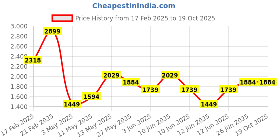 tatacliq.com Code by Lifestyle Tan Solid Shoulder Handbag code by lifestyle Price History Graph from 17 Feb 2025 to 19 Oct 2025