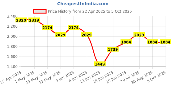 tatacliq.com Code by Lifestyle Tan Textured Handbag code by lifestyle Price History Graph from 22 Apr 2025 to 4 Oct 2025