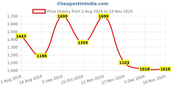 tatacliq.com Code by Lifestyle Tan Textured Sling Handbag code by lifestyle Price History Graph from 2 Aug 2024 to 18 Nov 2025