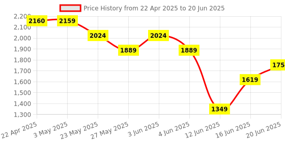 tatacliq.com Code by Lifestyle Tan Textured Sling Handbag code by lifestyle Price History Graph from 22 Apr 2025 to 20 Jun 2025