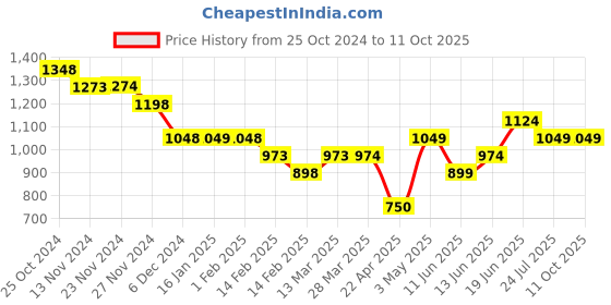 tatacliq.com Code By Lifestyle Tan Yellow Regular Fit Printed Shirt code by lifestyle Price History Graph from 25 Oct 2024 to 10 Oct 2025