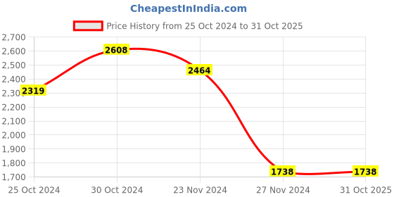 tatacliq.com Code by Lifestyle Taupe Animal Effect Tote Bag code by lifestyle Price History Graph from 25 Oct 2024 to 31 Oct 2025