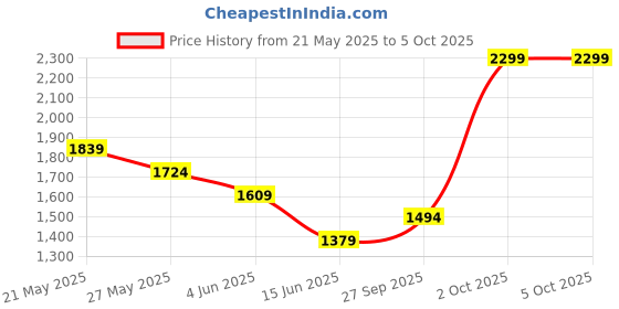tatacliq.com Code by Lifestyle Taupe Solid Shoulder Handbag code by lifestyle Price History Graph from 21 May 2025 to 4 Oct 2025