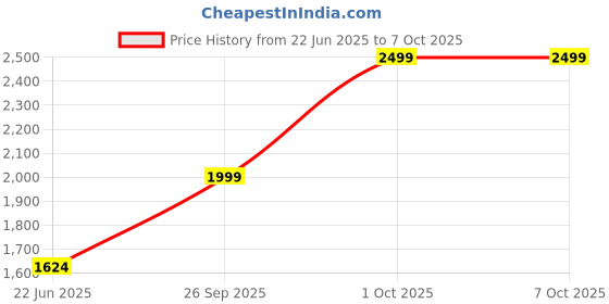 tatacliq.com Code by Lifestyle Taupe Women's Handbag code by lifestyle Price History Graph from 22 Jun 2025 to 5 Oct 2025