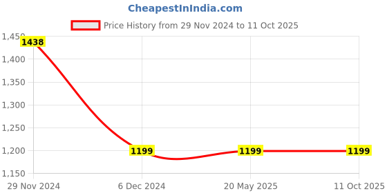 tatacliq.com Code by Lifestyle Teal Blue A-Line Dress code by lifestyle Price History Graph from 29 Nov 2024 to 11 Oct 2025