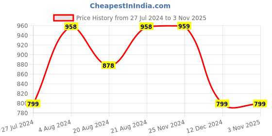 tatacliq.com Code by Lifestyle Teal Blue Mid Rise Pants code by lifestyle Price History Graph from 27 Jul 2024 to 1 Nov 2025
