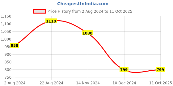 tatacliq.com Code by Lifestyle Teal Blue Mid Rise Pants code by lifestyle Price History Graph from 2 Aug 2024 to 10 Oct 2025
