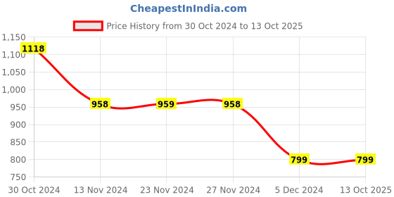 tatacliq.com Code by Lifestyle Teal Blue Mid Rise Pants code by lifestyle Price History Graph from 30 Oct 2024 to 13 Oct 2025