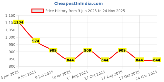 tatacliq.com Code By Lifestyle Teal Blue Regular Fit Printed Shirt code by lifestyle Price History Graph from 3 Jun 2025 to 24 Nov 2025
