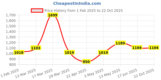 tatacliq.com Code By Lifestyle Teal Blue Slim Fit Shirt code by lifestyle Price History Graph from 1 Feb 2025 to 21 Oct 2025
