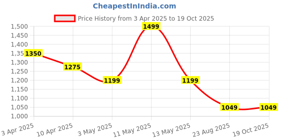tatacliq.com Code By Lifestyle Teal Blue Slim Fit Shirt code by lifestyle Price History Graph from 3 Apr 2025 to 19 Oct 2025