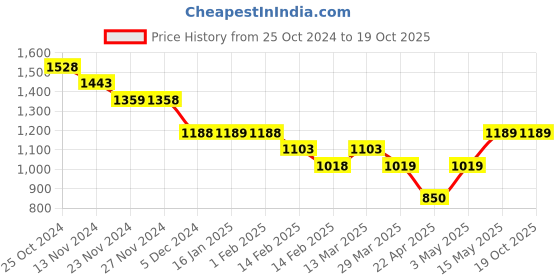 tatacliq.com Code By Lifestyle Teal Cotton Regular Fit Printed Shirt code by lifestyle Price History Graph from 25 Oct 2024 to 18 Oct 2025
