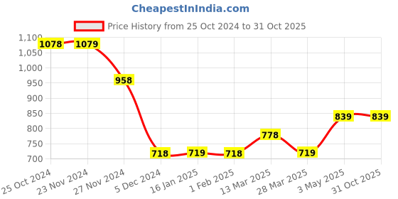 tatacliq.com Code by Lifestyle Teal Regular Fit Top code by lifestyle Price History Graph from 25 Oct 2024 to 31 Oct 2025