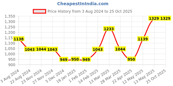 tatacliq.com Code by Lifestyle Turquoise Regular Fit Striped Shirt code by lifestyle Price History Graph from 3 Aug 2024 to 24 Oct 2025