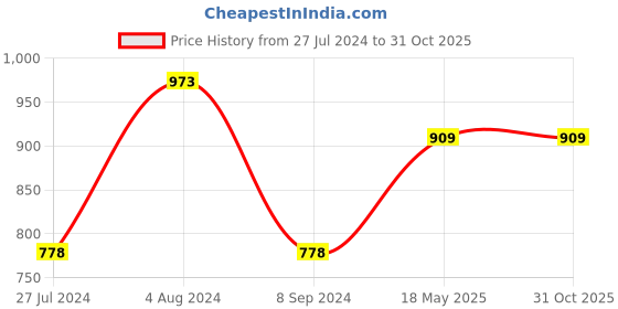 tatacliq.com Code by Lifestyle White & Black Color-Block Sweater code by lifestyle Price History Graph from 27 Jul 2024 to 31 Oct 2025
