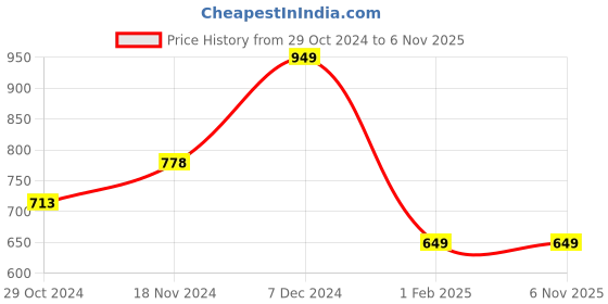 tatacliq.com Code by Lifestyle White & Black Color-Block Sweater code by lifestyle Price History Graph from 29 Oct 2024 to 5 Nov 2025