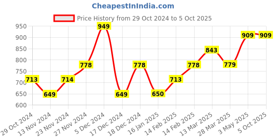 tatacliq.com Code by Lifestyle White & Black Color-Block Sweater code by lifestyle Price History Graph from 29 Oct 2024 to 5 Oct 2025