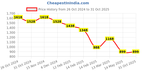 tatacliq.com Code by Lifestyle White & Black Printed Shirt code by lifestyle Price History Graph from 26 Oct 2024 to 31 Oct 2025