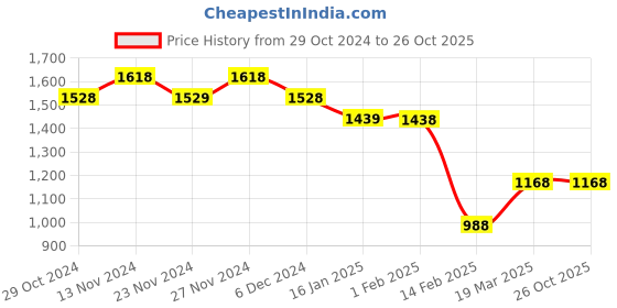 tatacliq.com Code by Lifestyle White & Black Printed Shirt code by lifestyle Price History Graph from 29 Oct 2024 to 26 Oct 2025