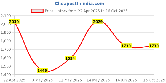 tatacliq.com Code by Lifestyle White & Black Printed Shoulder Handbag code by lifestyle Price History Graph from 22 Apr 2025 to 16 Oct 2025