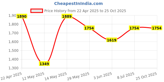 tatacliq.com Code by Lifestyle White & Black Printed Shoulder Handbag code by lifestyle Price History Graph from 22 Apr 2025 to 25 Oct 2025