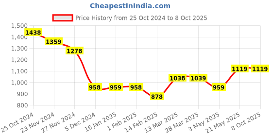tatacliq.com Code by Lifestyle White & Black Printed Top code by lifestyle Price History Graph from 25 Oct 2024 to 8 Oct 2025