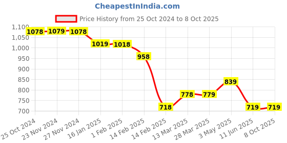 tatacliq.com Code by Lifestyle White & Black Striped Top code by lifestyle Price History Graph from 25 Oct 2024 to 7 Oct 2025