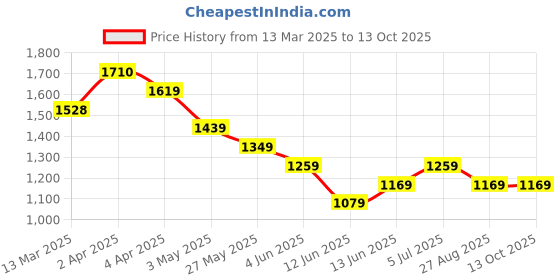 tatacliq.com Code by Lifestyle White & Black Striped Top code by lifestyle Price History Graph from 13 Mar 2025 to 12 Oct 2025