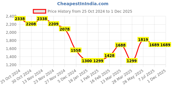 tatacliq.com Code by Lifestyle White & Black Striped Wrap Dress code by lifestyle Price History Graph from 25 Oct 2024 to 1 Dec 2025