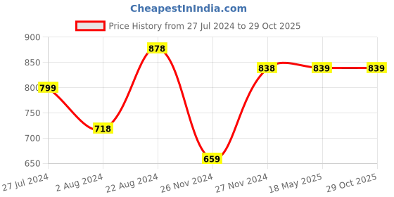 tatacliq.com Code by Lifestyle White & Blue Floral Print Top code by lifestyle Price History Graph from 27 Jul 2024 to 28 Oct 2025
