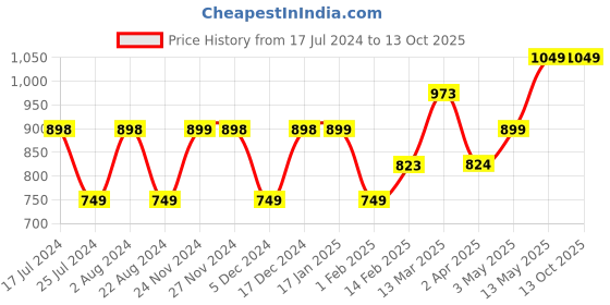 tatacliq.com Code by Lifestyle White & Blue Floral Print Top code by lifestyle Price History Graph from 17 Jul 2024 to 13 Oct 2025
