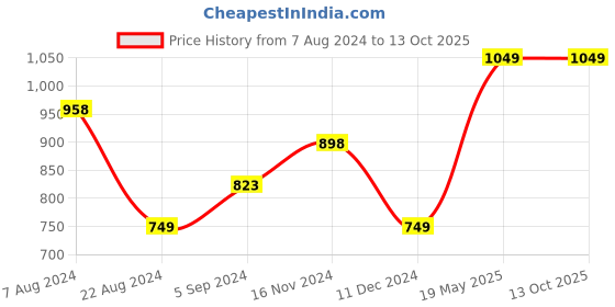 tatacliq.com Code by Lifestyle White & Blue Floral Print Top code by lifestyle Price History Graph from 7 Aug 2024 to 13 Oct 2025