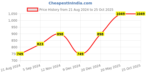 tatacliq.com Code by Lifestyle White & Blue Floral Print Top code by lifestyle Price History Graph from 21 Aug 2024 to 25 Oct 2025