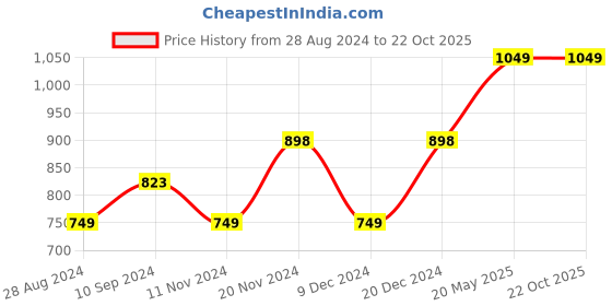 tatacliq.com Code by Lifestyle White & Blue Floral Print Top code by lifestyle Price History Graph from 28 Aug 2024 to 22 Oct 2025
