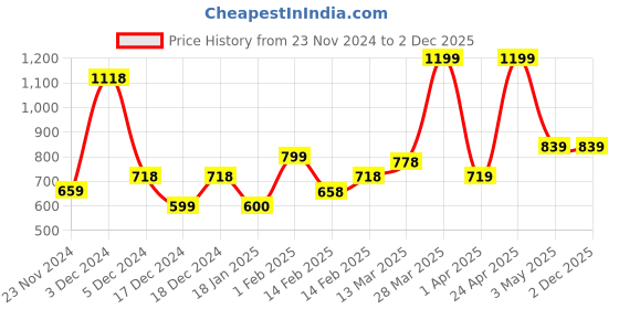 tatacliq.com Code by Lifestyle White & Blue Floral Print Top code by lifestyle Price History Graph from 23 Nov 2024 to 2 Dec 2025