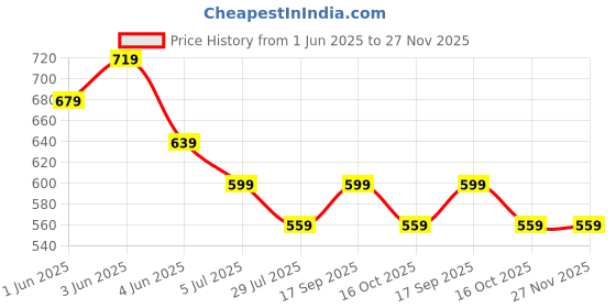 tatacliq.com Code By Lifestyle White & Blue Slim Fit Printed Shirt code by lifestyle Price History Graph from 1 Jun 2025 to 27 Nov 2025