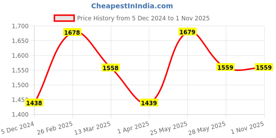 tatacliq.com Code by Lifestyle White & Brown Jacquard Pattern Blazer code by lifestyle Price History Graph from 5 Dec 2024 to 31 Oct 2025
