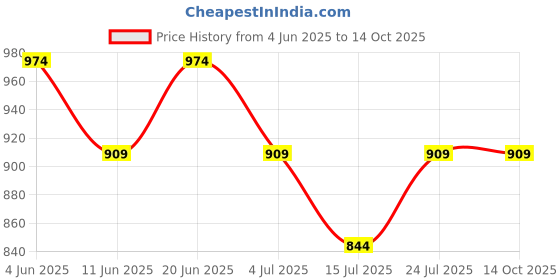 tatacliq.com Code By Lifestyle White & Brown Regular Fit Striped Shirt code by lifestyle Price History Graph from 4 Jun 2025 to 14 Oct 2025