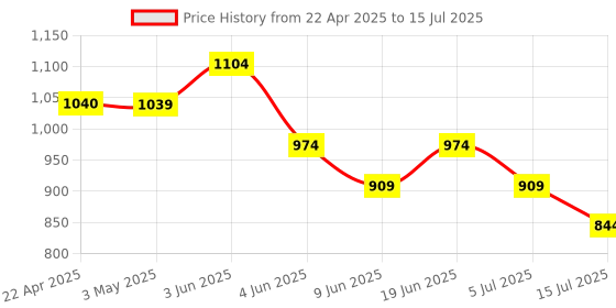 tatacliq.com Code by Lifestyle White & Grey Printed One Size Handbag code by lifestyle Price History Graph from 22 Apr 2025 to 15 Jul 2025