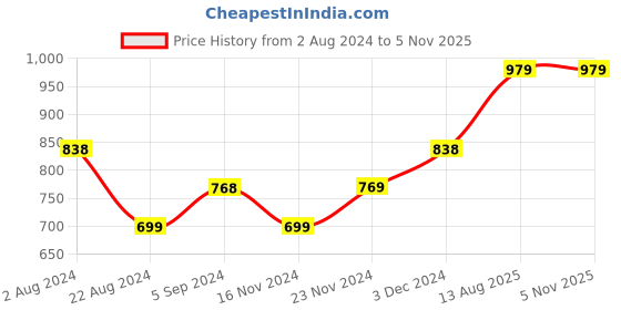 tatacliq.com Code by Lifestyle White & Pink Floral Print Top code by lifestyle Price History Graph from 2 Aug 2024 to 5 Nov 2025