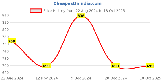 tatacliq.com Code by Lifestyle White & Pink Floral Print Top code by lifestyle Price History Graph from 22 Aug 2024 to 17 Oct 2025